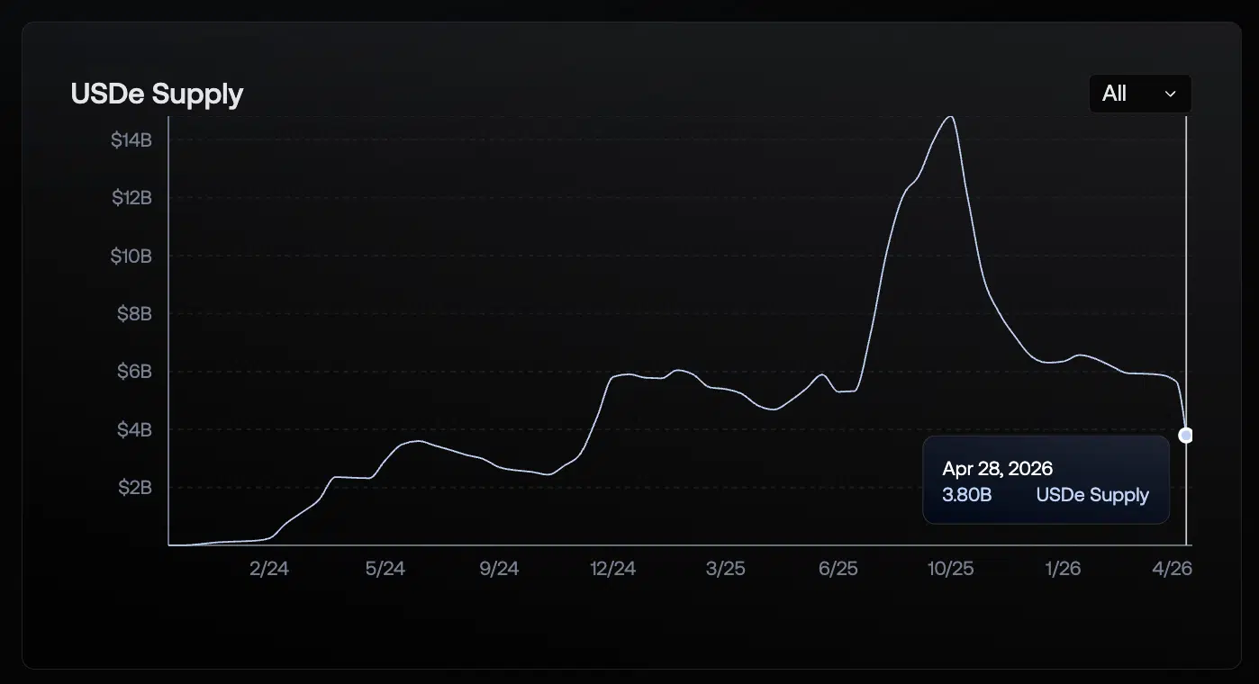 USDe supply stablecoin Ethena DeFi