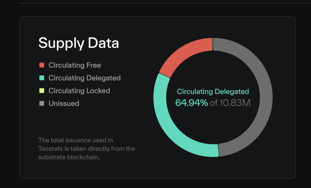 Supply data Bittensor