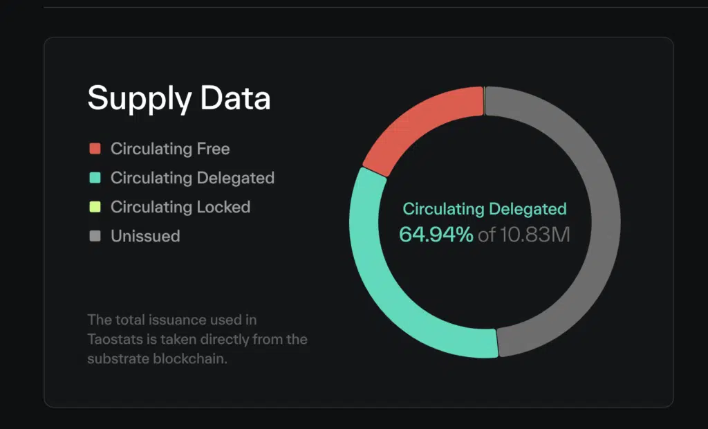 Supply data Bittensor