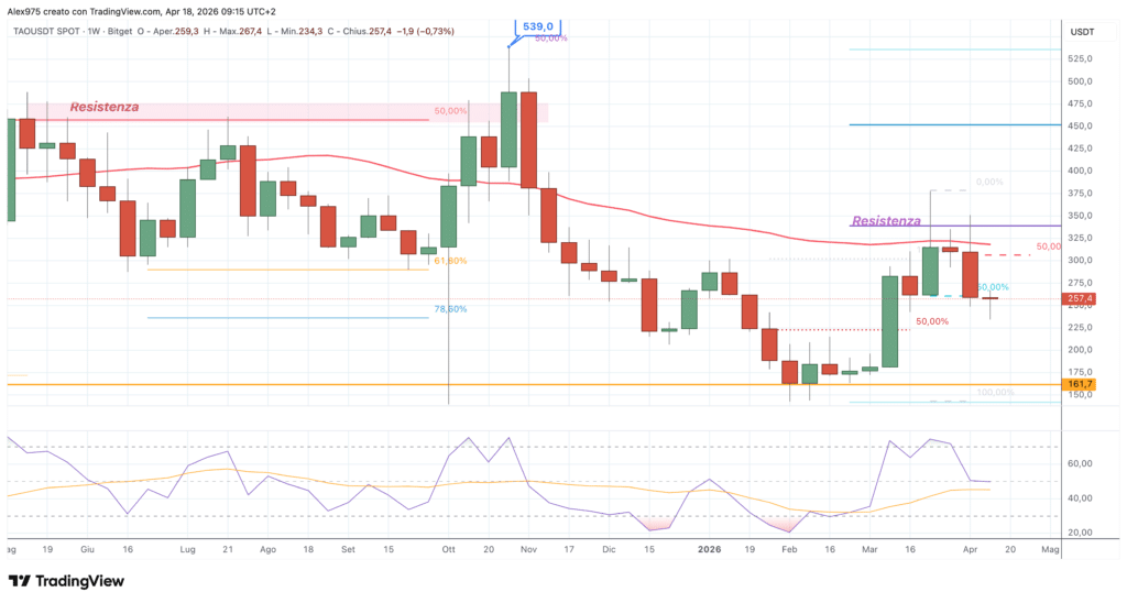 Bittensor (TAOUSDT) - weekly 18 aprile 2026