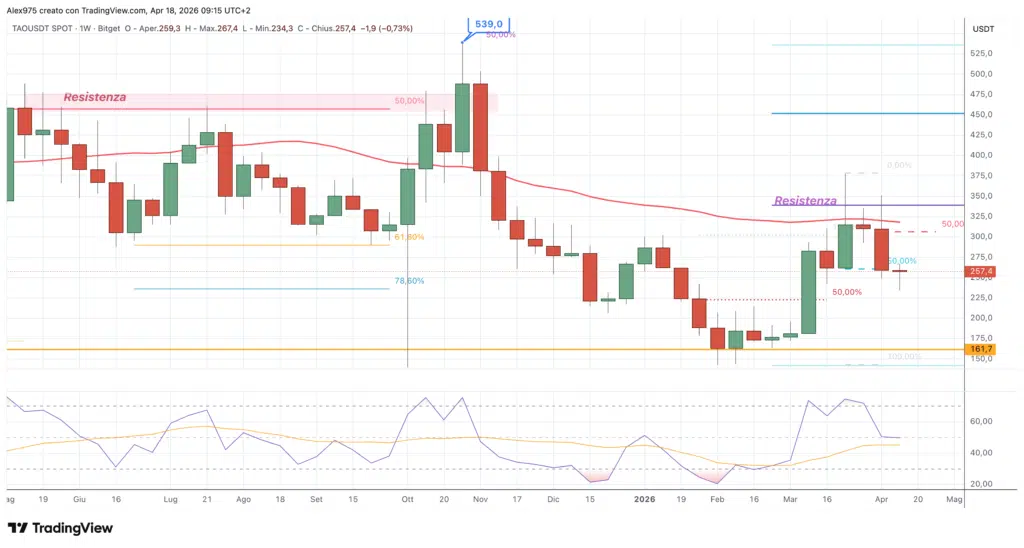 Bittensor (TAOUSDT) - weekly 18 aprile 2026