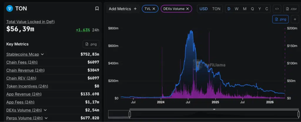 TON TVL rete e volumi DEX