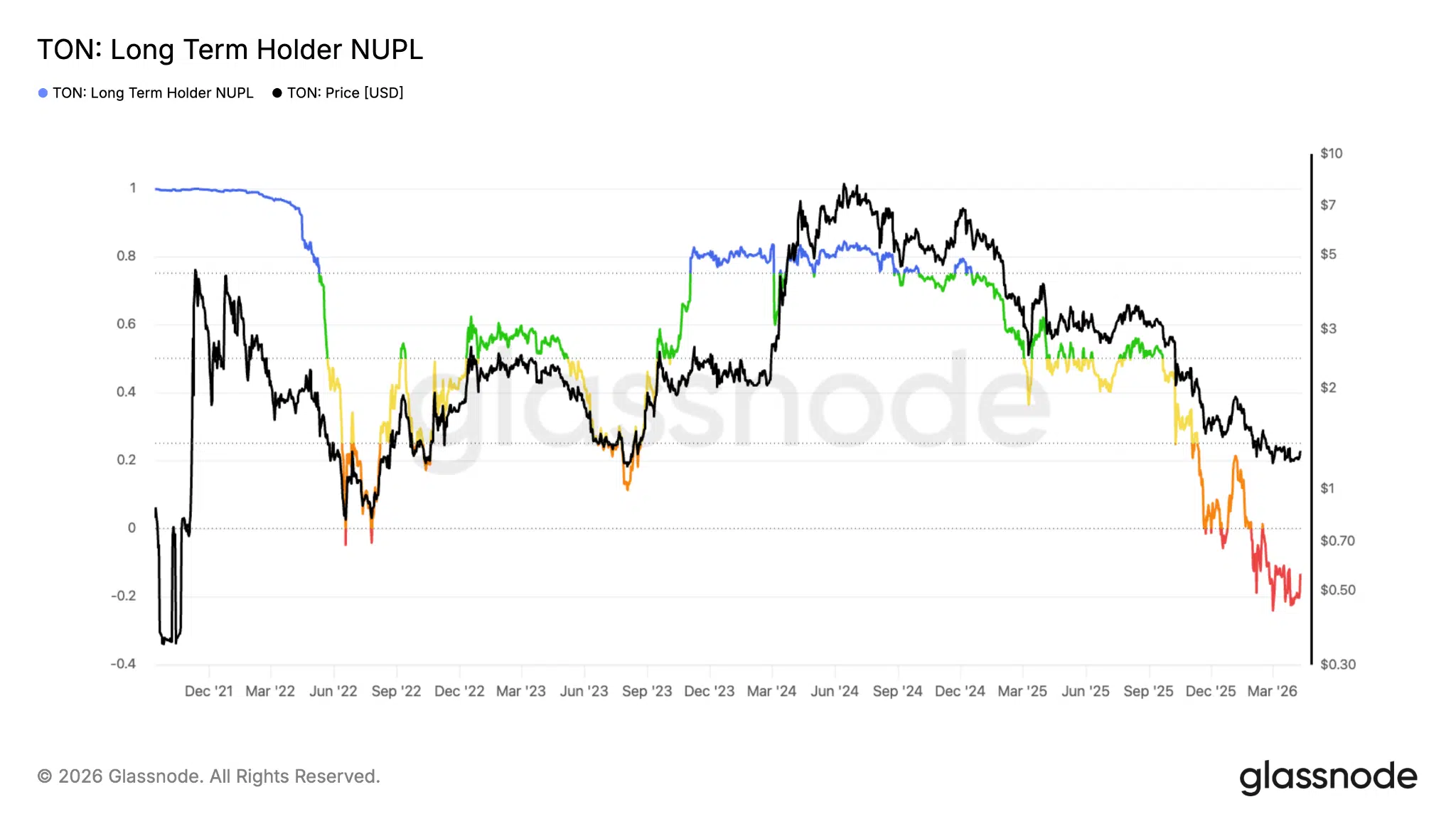 TON holders din lungo periodo perdite non realizzate