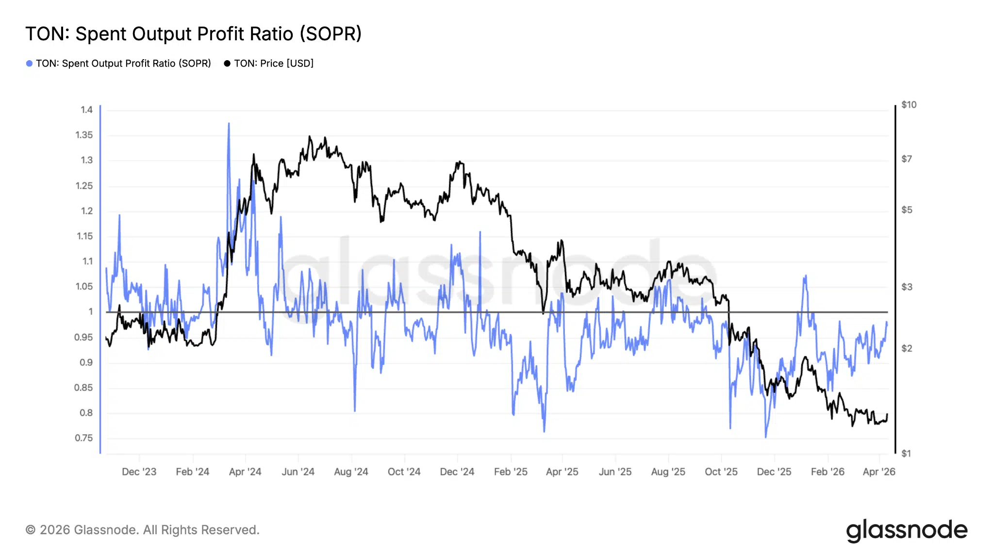 Indicatore SOPR holders TON