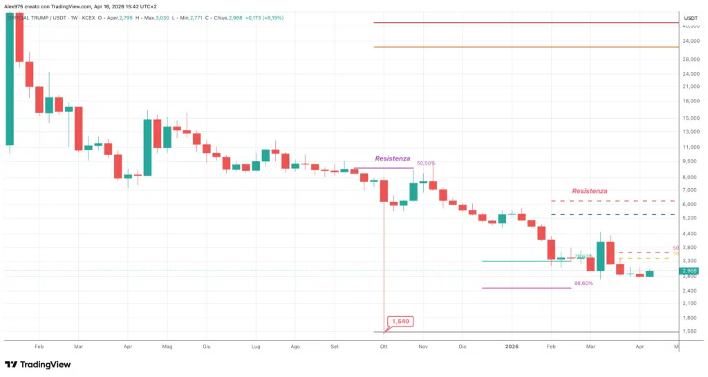 Trump (TRUMP) - weekly 16 aprile 2026