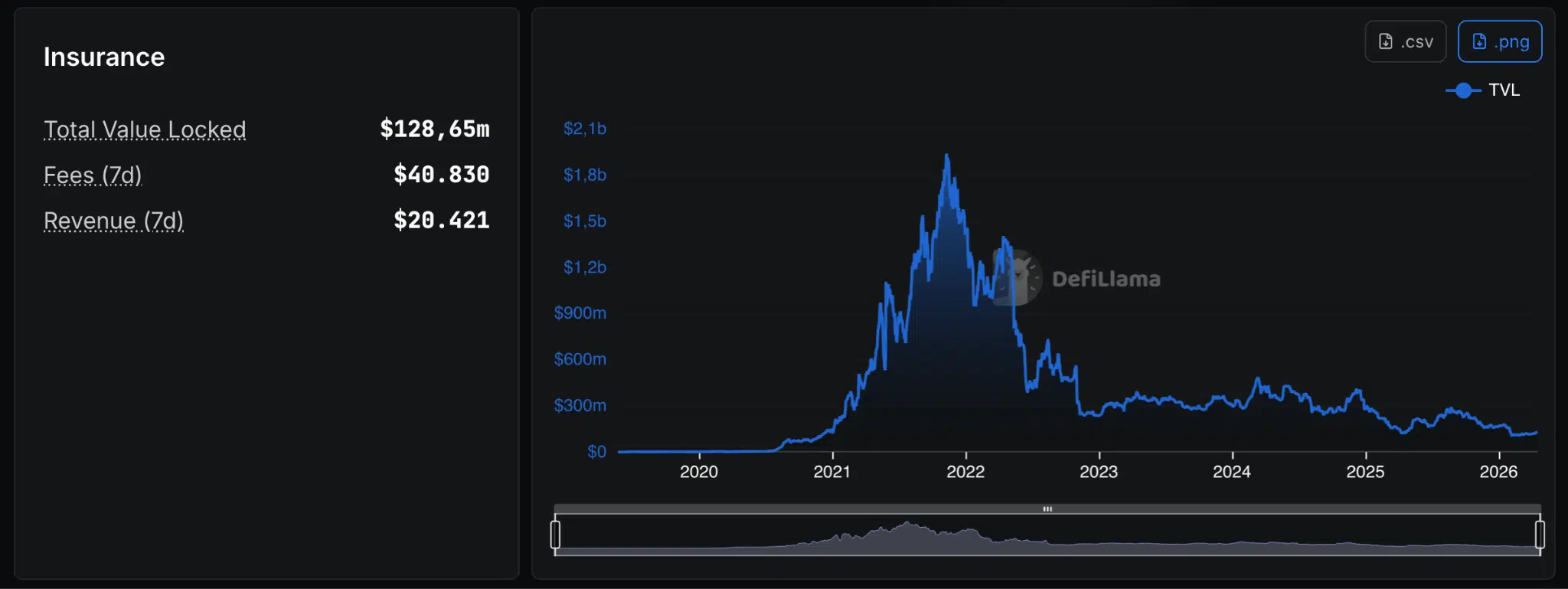 Fondi bloccati su protocolli di assicurazioni DeFi