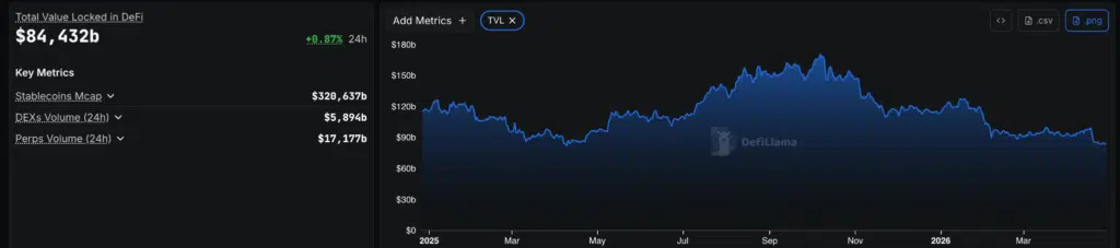 TVL totale DeFi dal 2025 - Fonte- DefiLlama