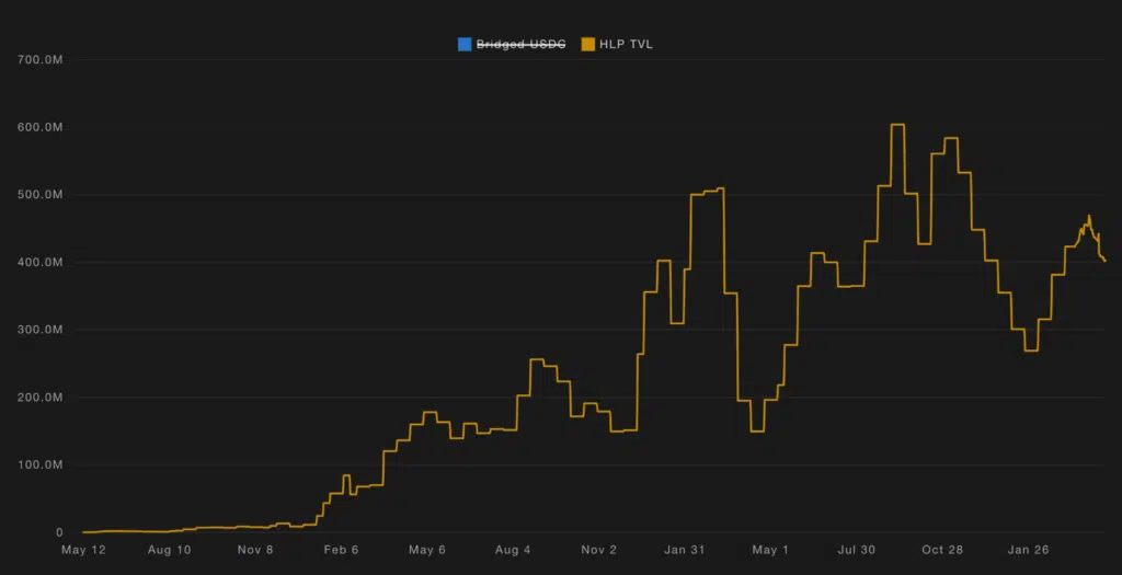 capitali depositati all'interno del vault HLP Hyperliquid