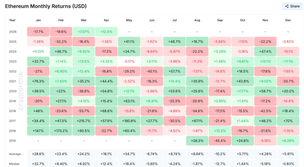 Tabella “Ethereum Monthly Returns"