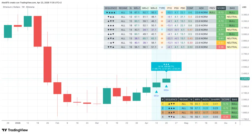 Tabella delle sequenze ETH weekly
