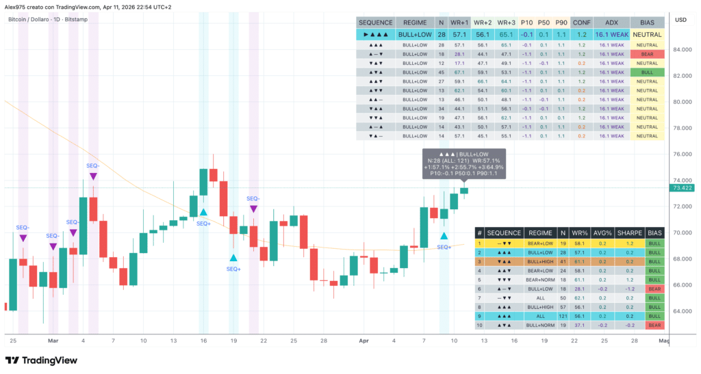 Tabella statistica pattern daily BTC