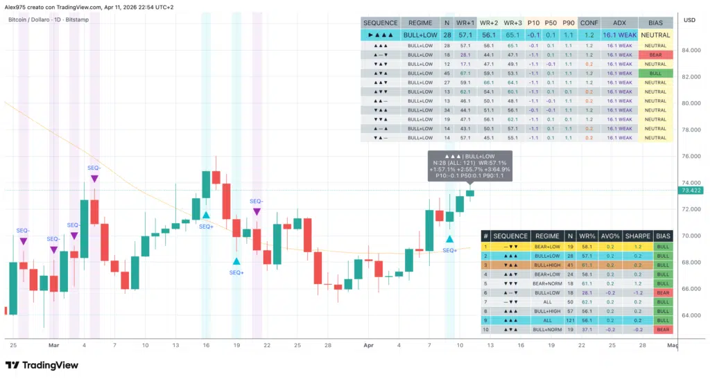 Tabella statistica pattern daily BTC
