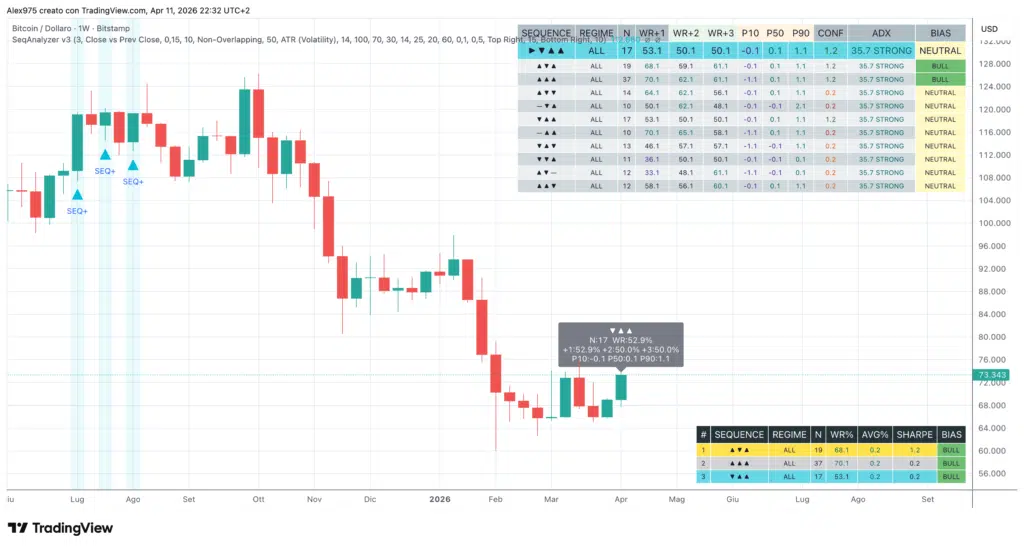 Tabella statistica pattern weekly BTC