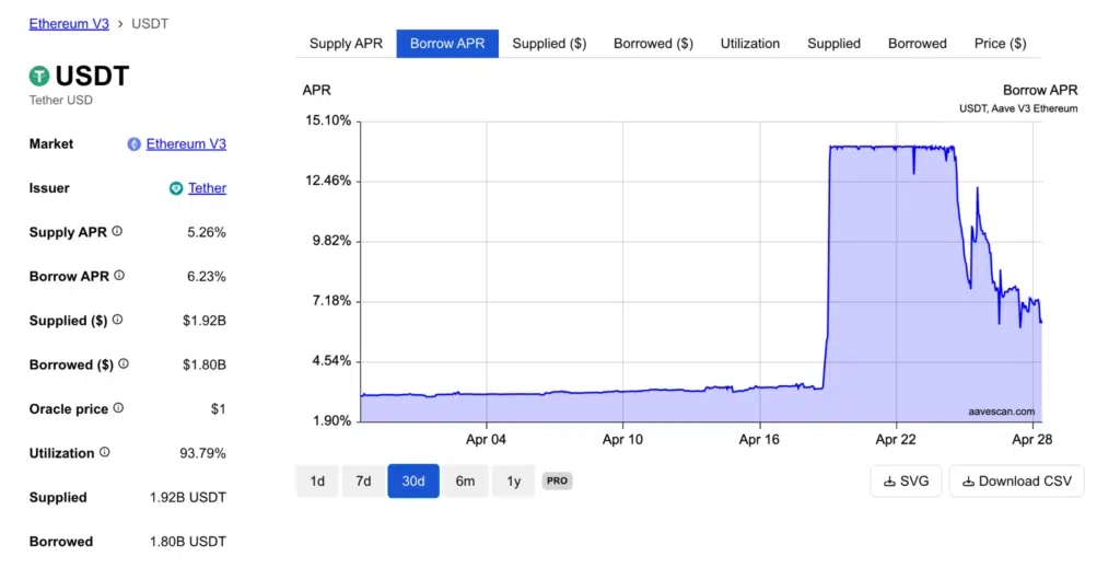 Aumento tasso di interesse per prestiti USDT Aave DeFi