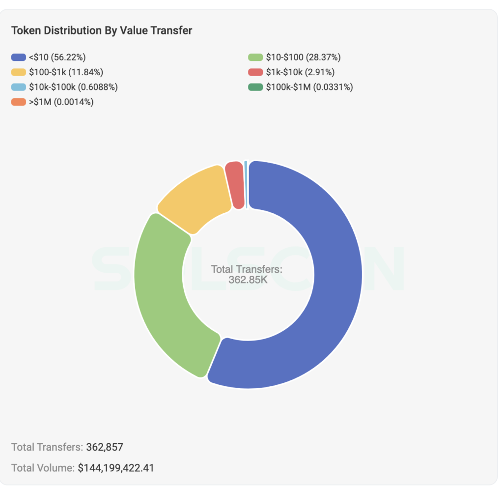 Token Distribution By Value Transfer
