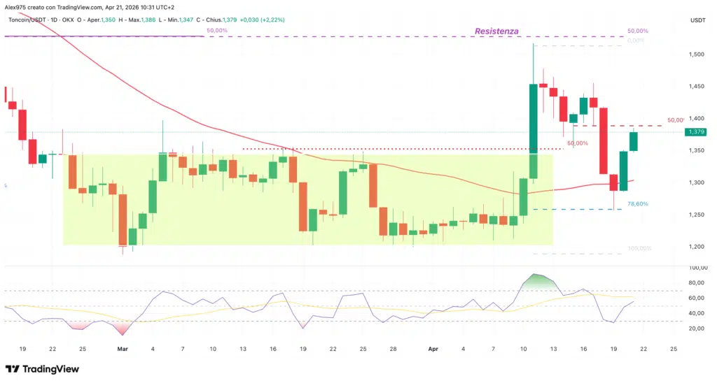 Toncoin (TON) - 21 aprile 2026