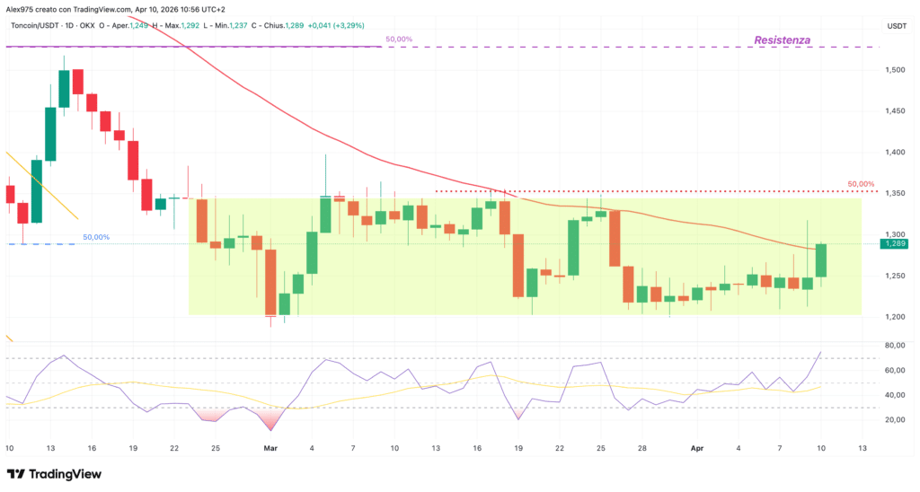 Toncoin daily 10 aprile 2026