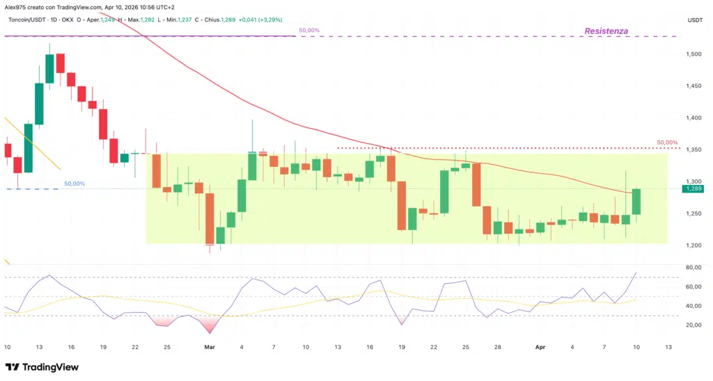 Toncoin daily 10 aprile 2026
