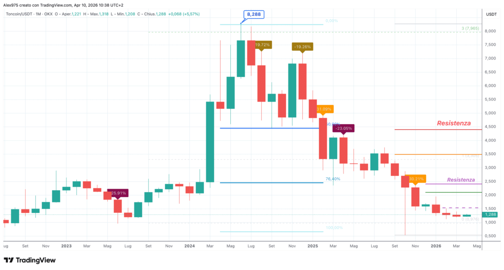 Toncoin (TON) monthly aprile 2026