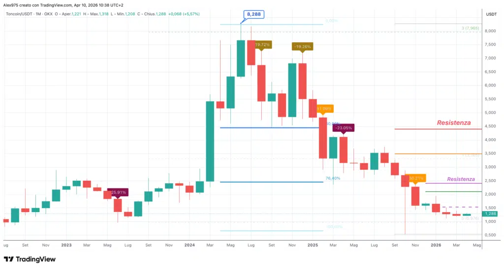 Toncoin (TON) monthly aprile 2026