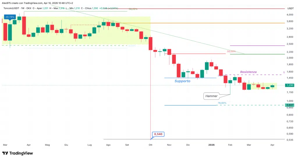 Toncoin weekly 10 aprile 2026