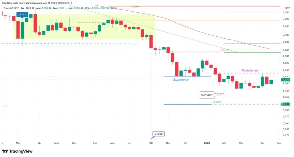 Toncoin - weekly 21 aprile 2026