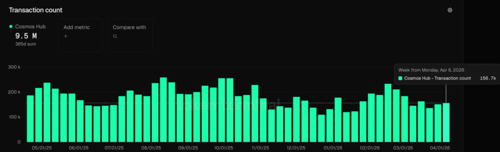 Transaction Count - Fonte- Token Terminal