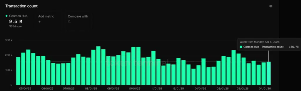 Transaction Count - Fonte- Token Terminal