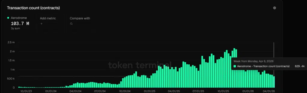 Transaction count - Fonte- Token Terminal