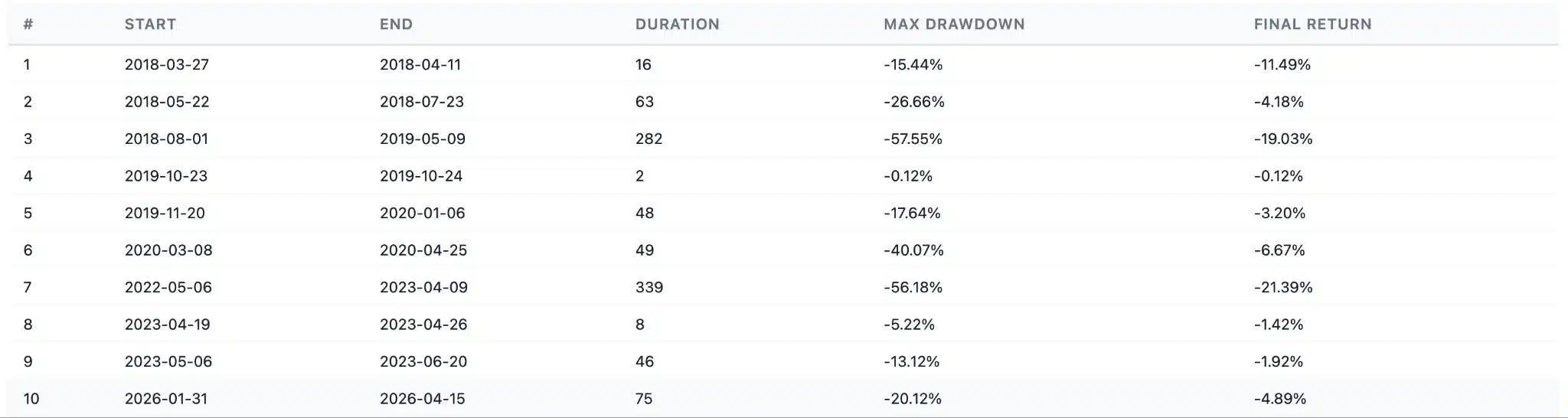 Bitcoin dati storici calo sotto al TMM