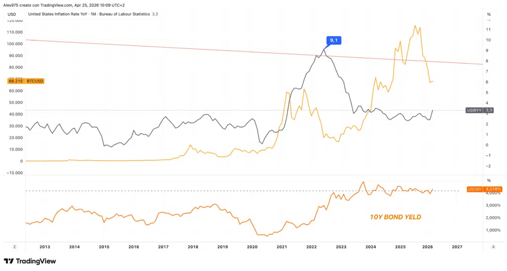 US Inflation Rate YoY - BTC