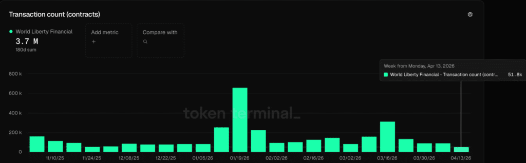 WLFI - Transaction Count (contracts)
