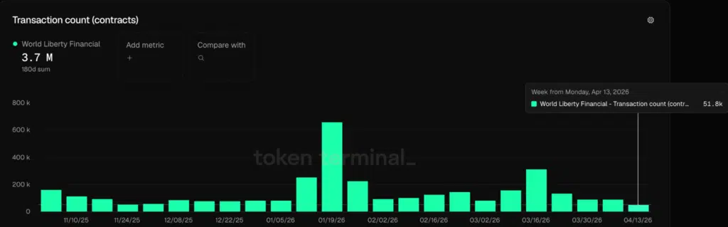 WLFI - Transaction Count (contracts)