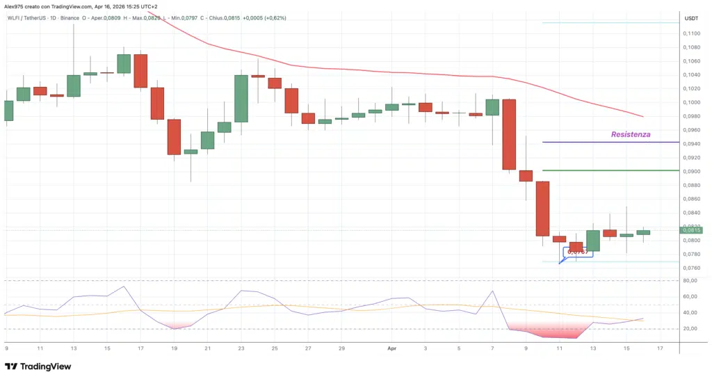 World Liberty Financial - daily 16 aprile 2026
