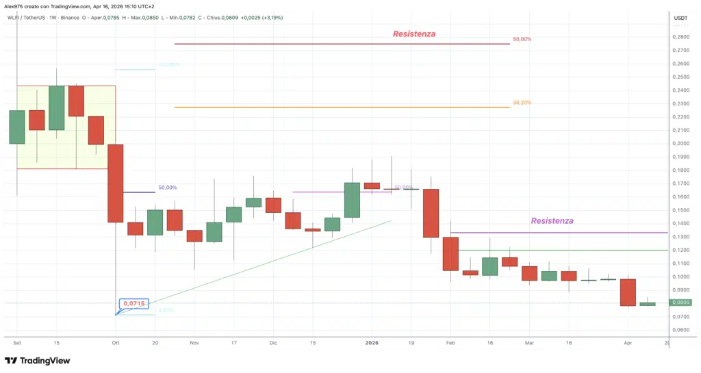 World Liberty Financial (WLFI) - weekly 16 aprile 2026