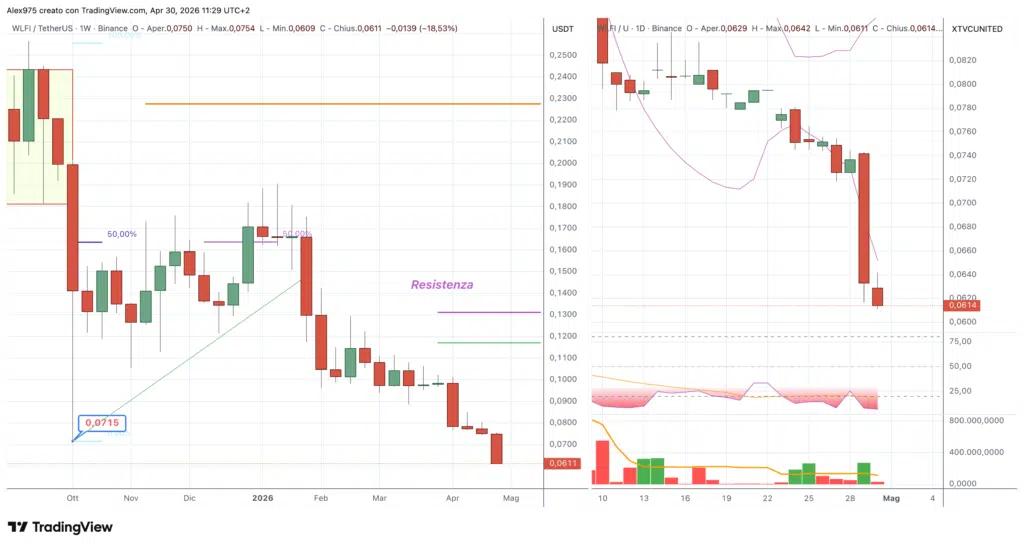 World Liberty Financial - weekly 30 aprile 2026