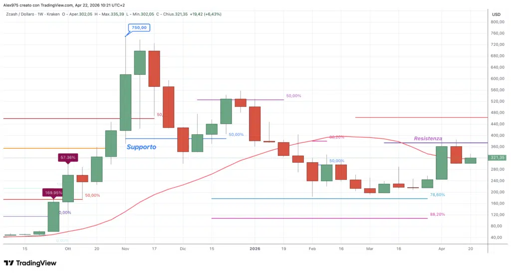 Zcash - weekly 22 aprile 2026