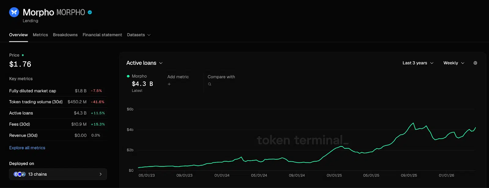 Active loans su Morpho