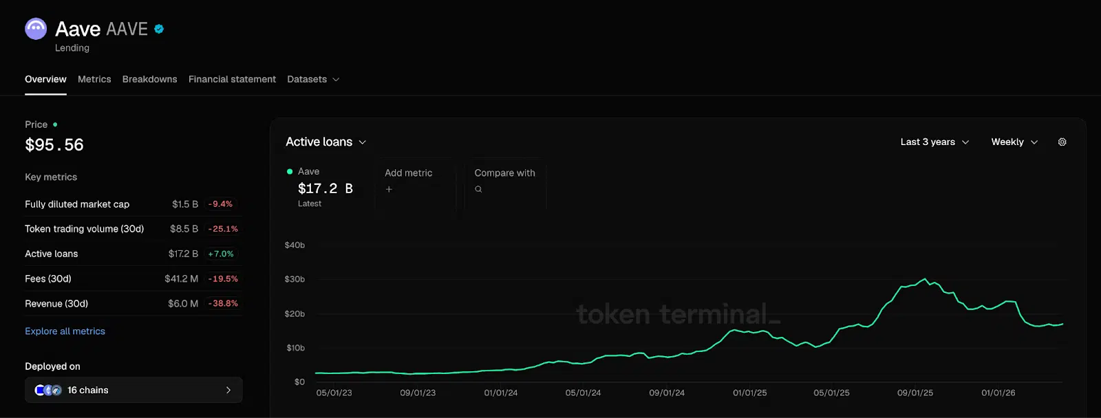 Active loans su Aave DeFi