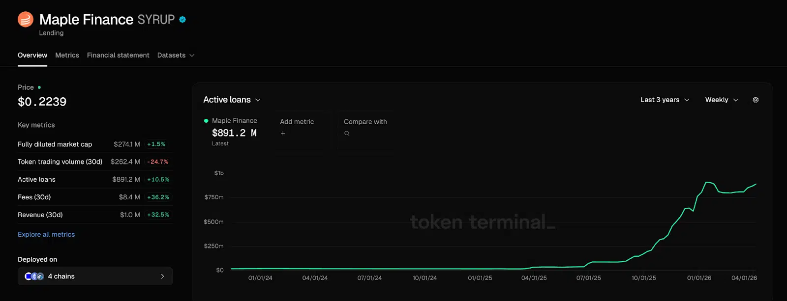 Active loans Maple Finance DeFi
