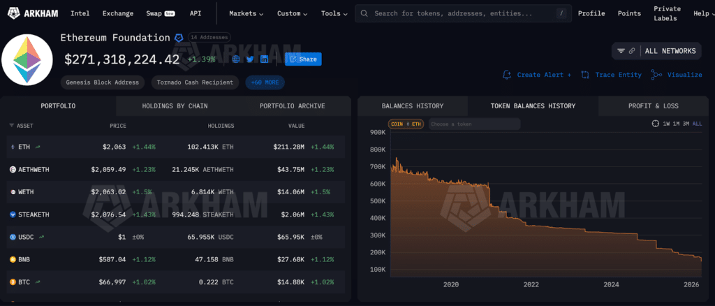 wallet Ethereum foundation detenzioni $ETH