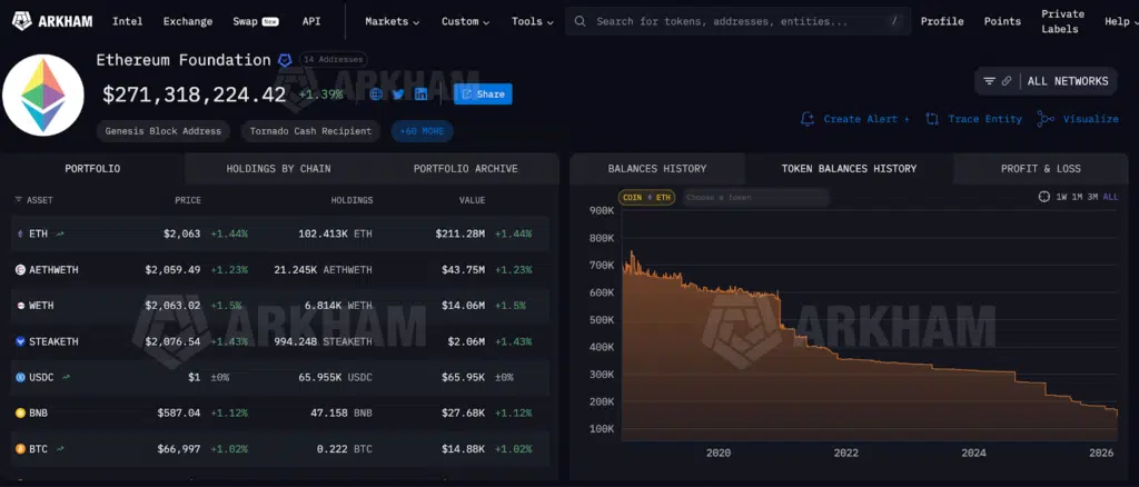 wallet Ethereum foundation detenzioni $ETH