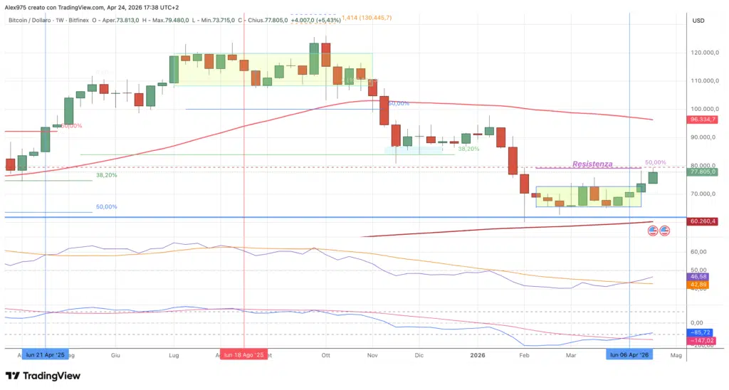bitcoin - weekly 25 aprile 2025