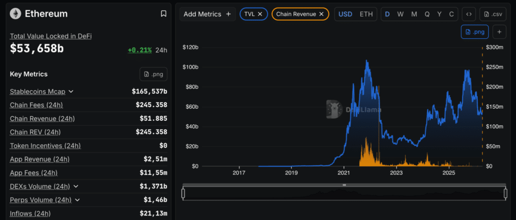 Chain revenue Ethereum
