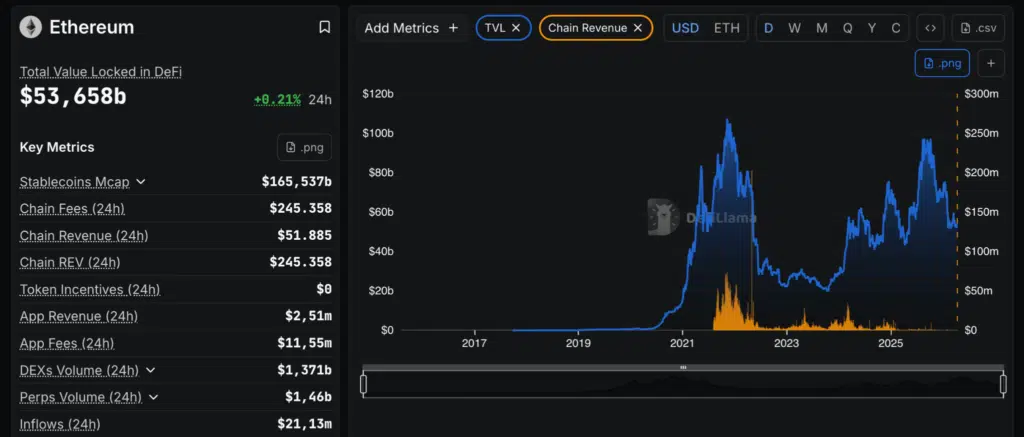Chain revenue Ethereum