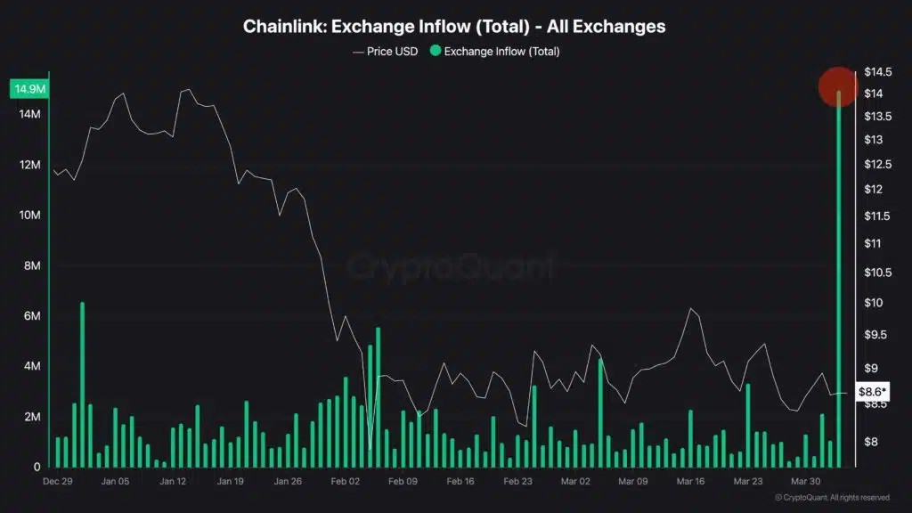 Chainlink inflow token LINK exchange