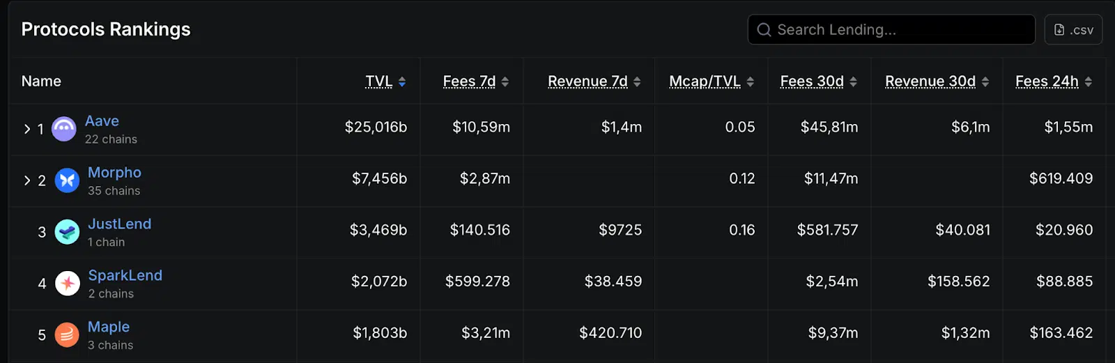 TVL protocolli di lending ecosistema DeFi