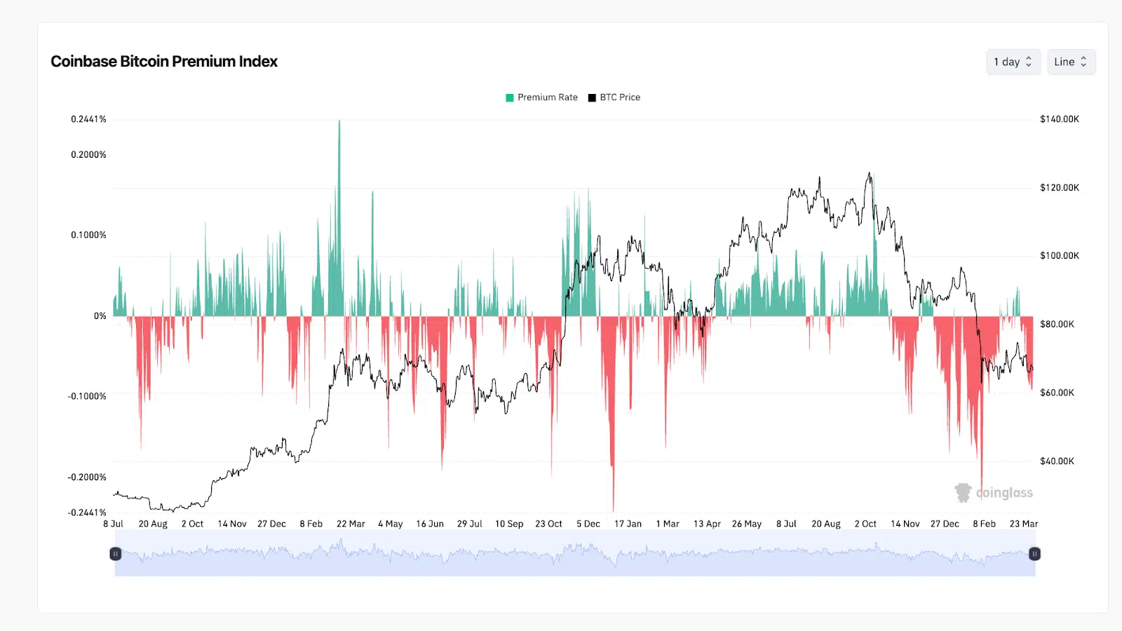 Grafico domanda istituzionale Bitcoin