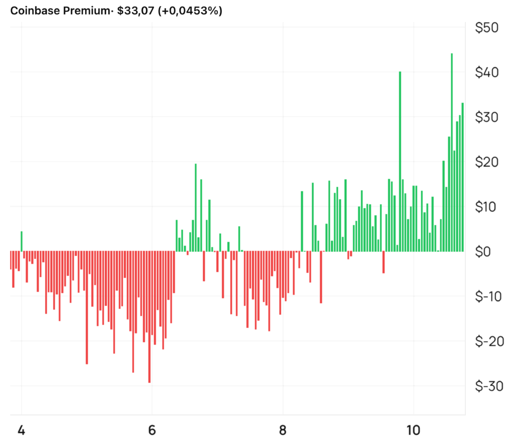 Coinbase Premium andamento