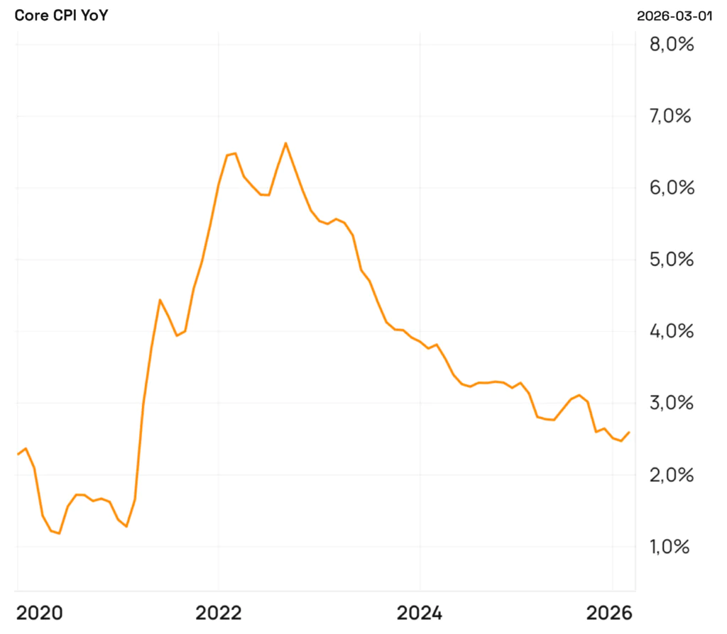 Core CPI